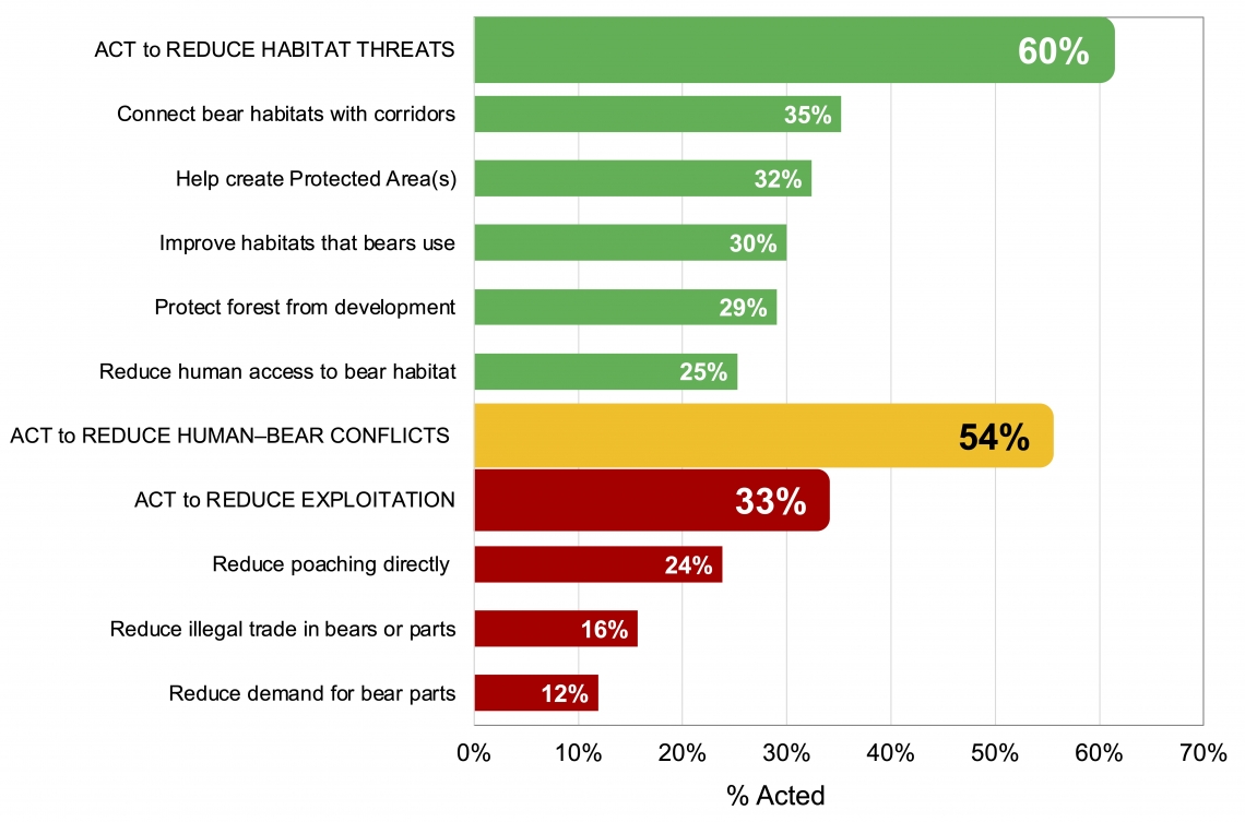 Over 80% of BSG members are involved in direct conservation actions aimed at improving habitat (60%), reducing human–bear conflicts (54%), and/or reducing illegal exploitation (33%).