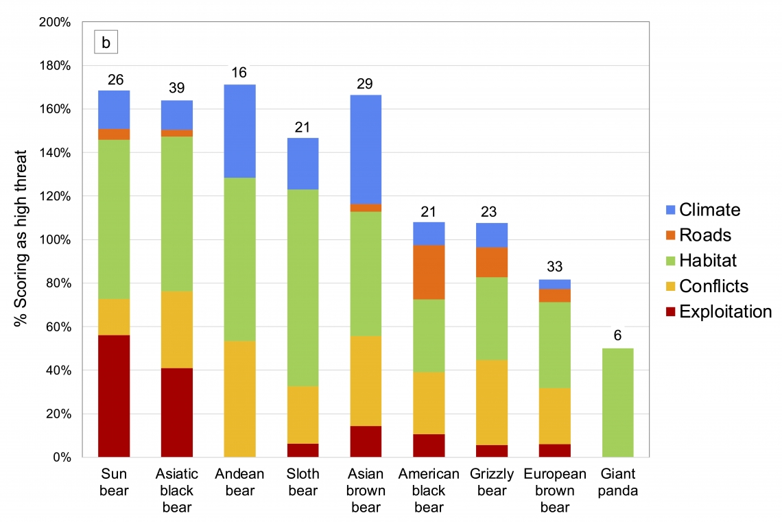 Left panel shows cumulative threats without climate change. Right panel shows addition of climate change in the future (based mainly on modeling).