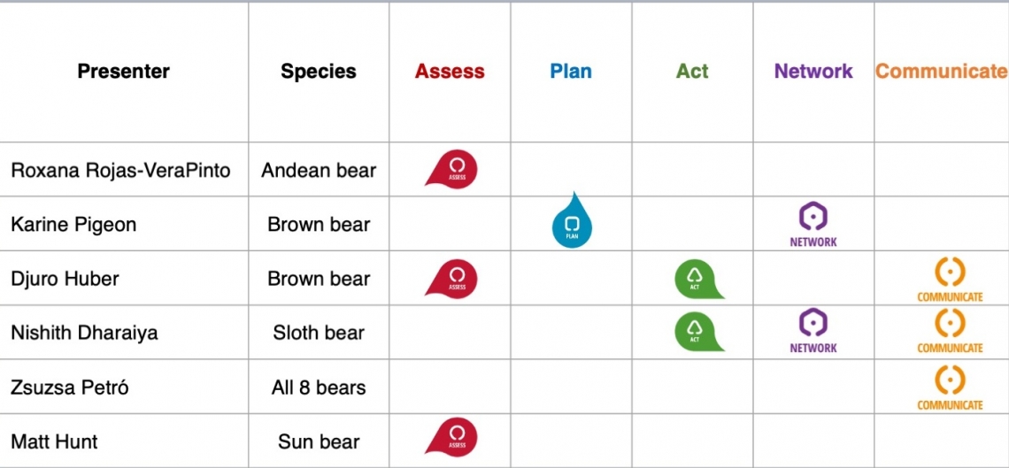 Aspects of conservation cycle covered in BSG presentations