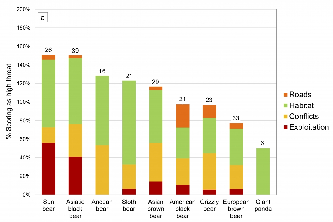 Cumulative primary threats to bears. Each colored segment represents the % of BSG members familiar with that species who judged that threat level to be high. Values are number of members assessing.