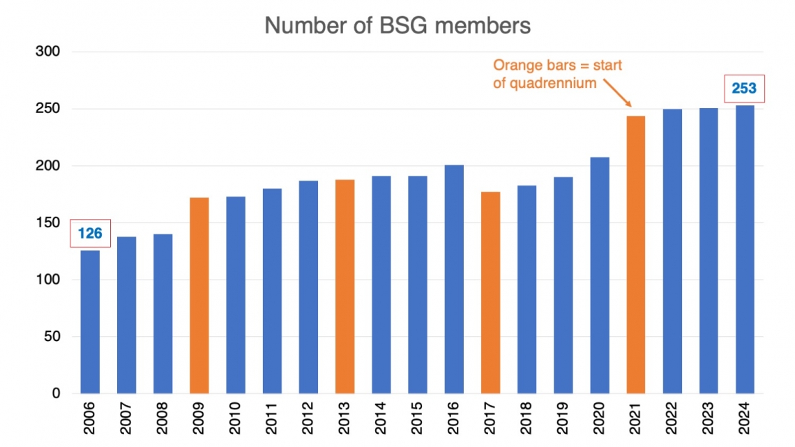 Increasing BSG membership through the years.  Orange bars mark IUCN quadrenniums.